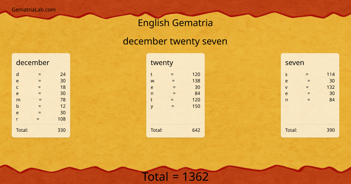 december twenty seven in english Gematria